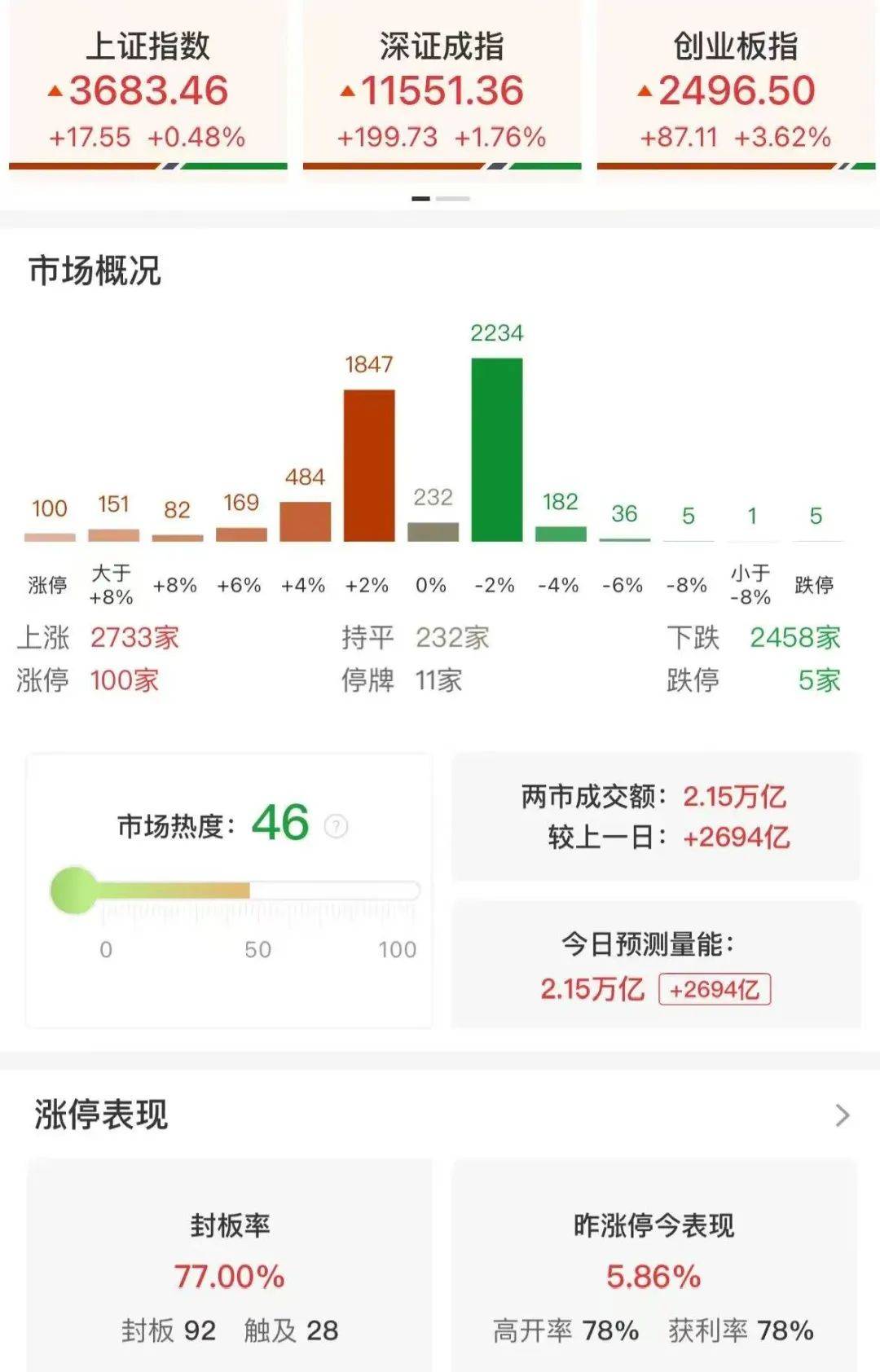 大爆发<strong></p>
<p>欧意</strong>！创近4年新高
