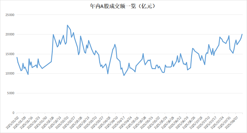 20000亿！时隔113个交易日<strong></p>
<p>欧意</strong>，刚刚，A股又回来了