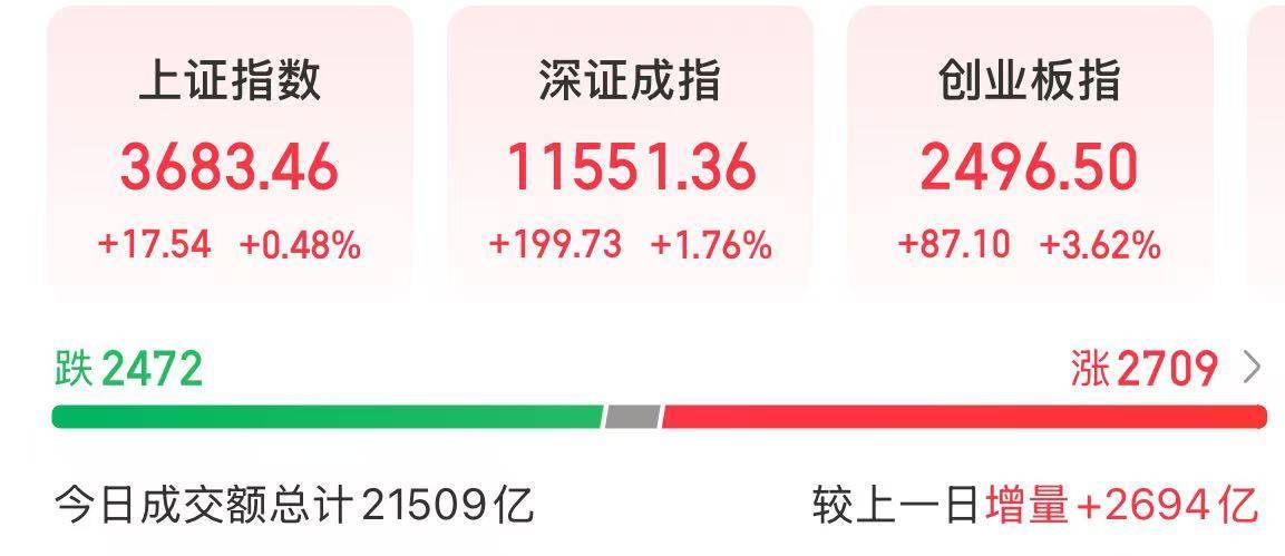 今天<strong></p>
<p>欧意</strong>，A股成交额超2万亿，沪指实现8连阳