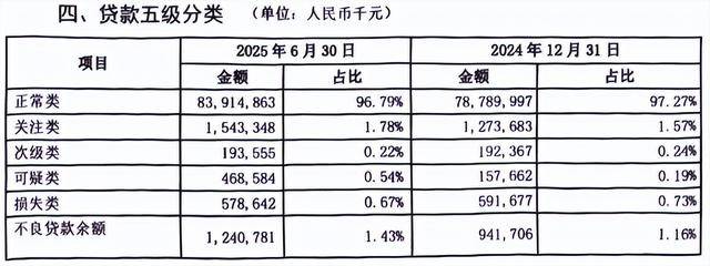 烟台银行多重危机：合规漏洞频现<strong></p>
<p>比特币上OKEx</strong>，上半年不良率攀升，资产质量警报拉响