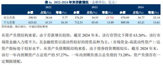 烟台银行多重危机：合规漏洞频现<strong></p>
<p>比特币上OKEx</strong>，上半年不良率攀升，资产质量警报拉响