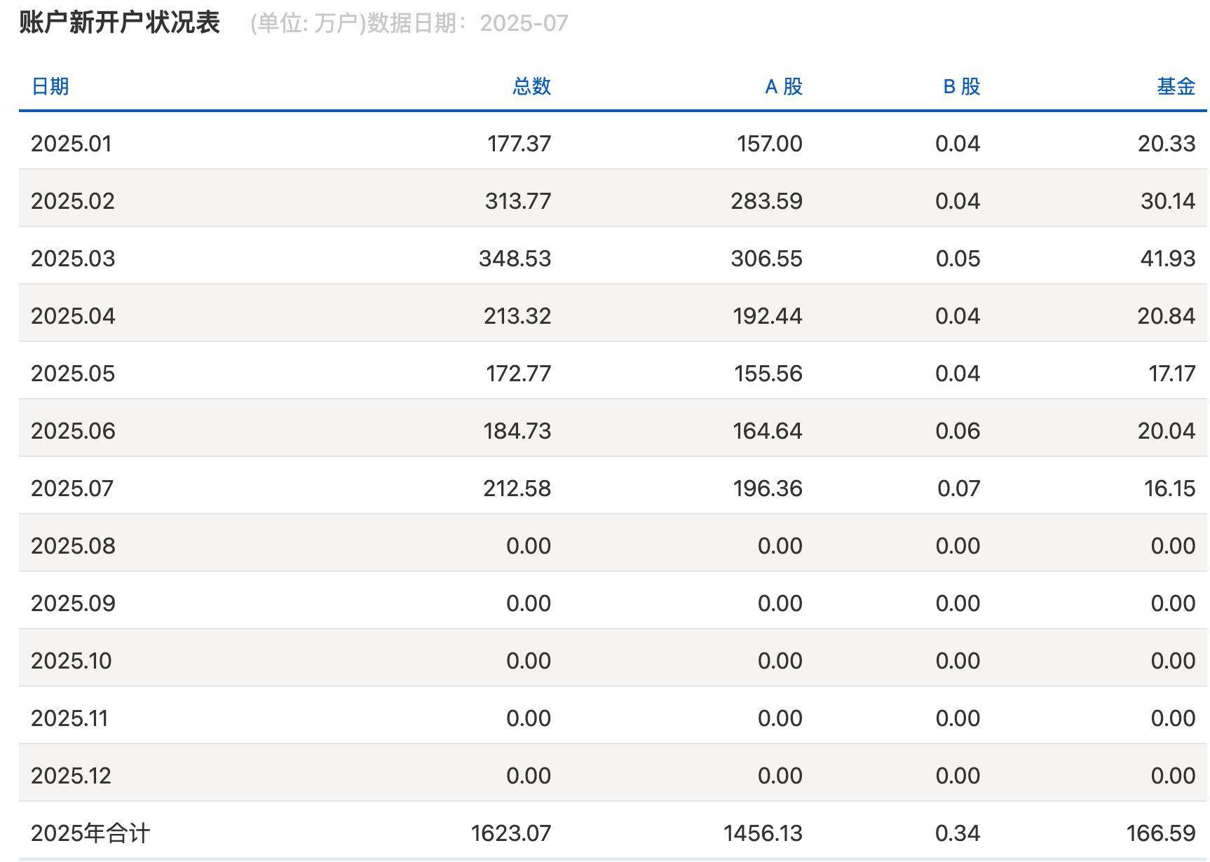 沪指逼近3800点<strong></p>
<p>okex网页版怎么提现</strong>，券商开出“万一”佣金争抢新客户，但部分老股民佣金仍居高不下