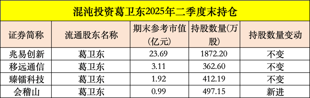 买入！买入！葛卫东、冯柳、杨东<strong></p>
<p>dog价格今日行情okex</strong>，看上这些股