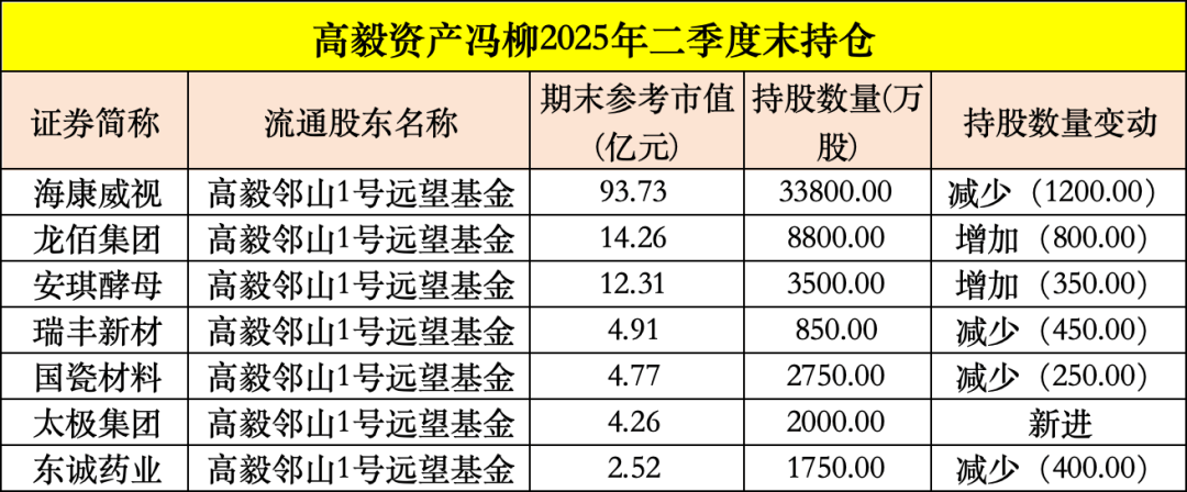 买入！买入！葛卫东、冯柳、杨东<strong></p>
<p>dog价格今日行情okex</strong>，看上这些股