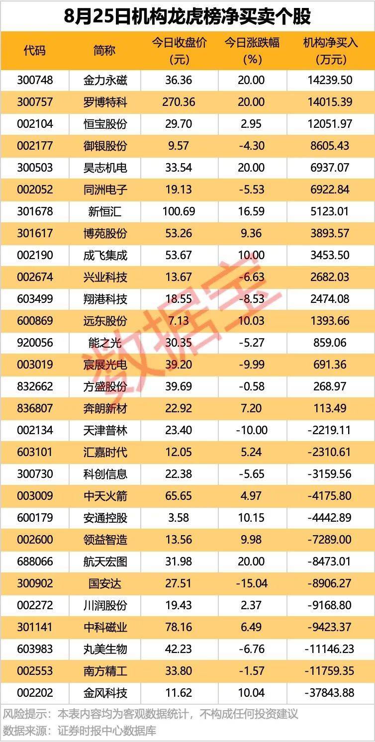 002261<strong></p>
<p>欧易okex</strong>，业绩暴增超22倍！北向资金大手笔扫货5股！