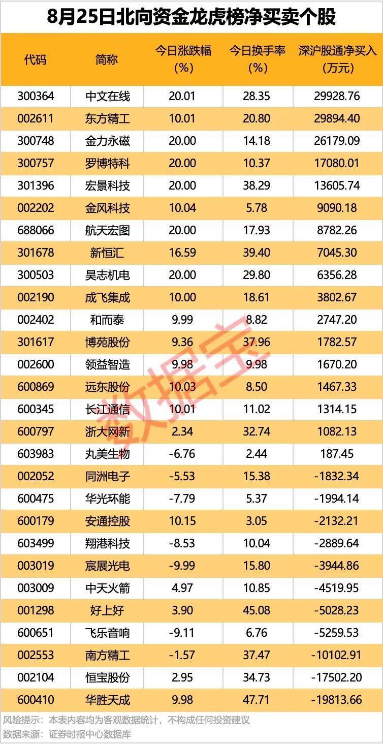 002261<strong></p>
<p>欧易okex</strong>，业绩暴增超22倍！北向资金大手笔扫货5股！