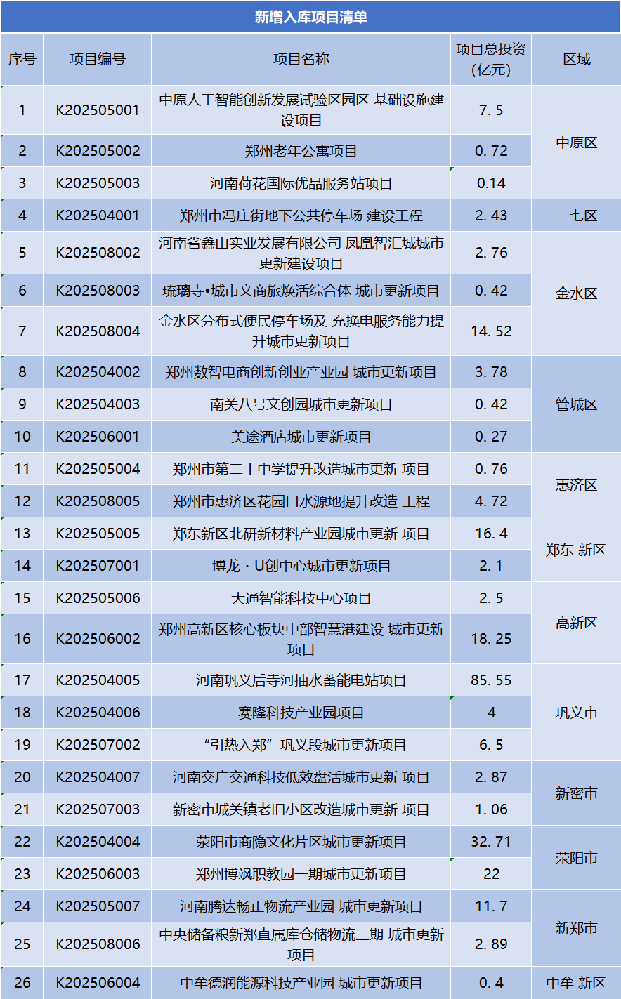 总投资247.37亿元<strong></p>
<p>欧易okex</strong>，郑州市新增入库26个城市更新项目 | 清单