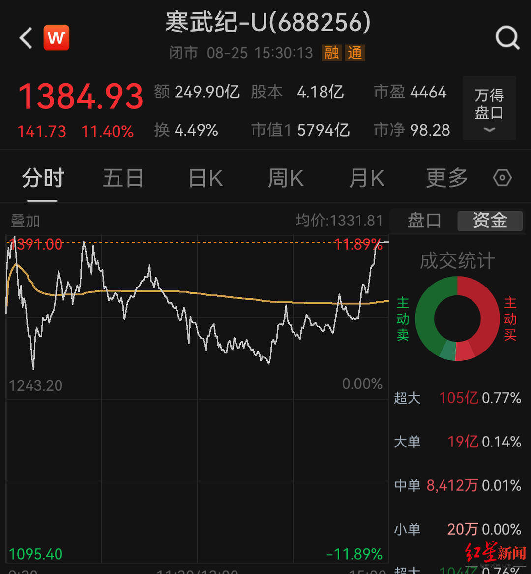 寒武纪五个交易日涨超45%<strong></p>
<p>欧易okex</strong>，股价逼近1400元！创始人身家飙升至上千亿元