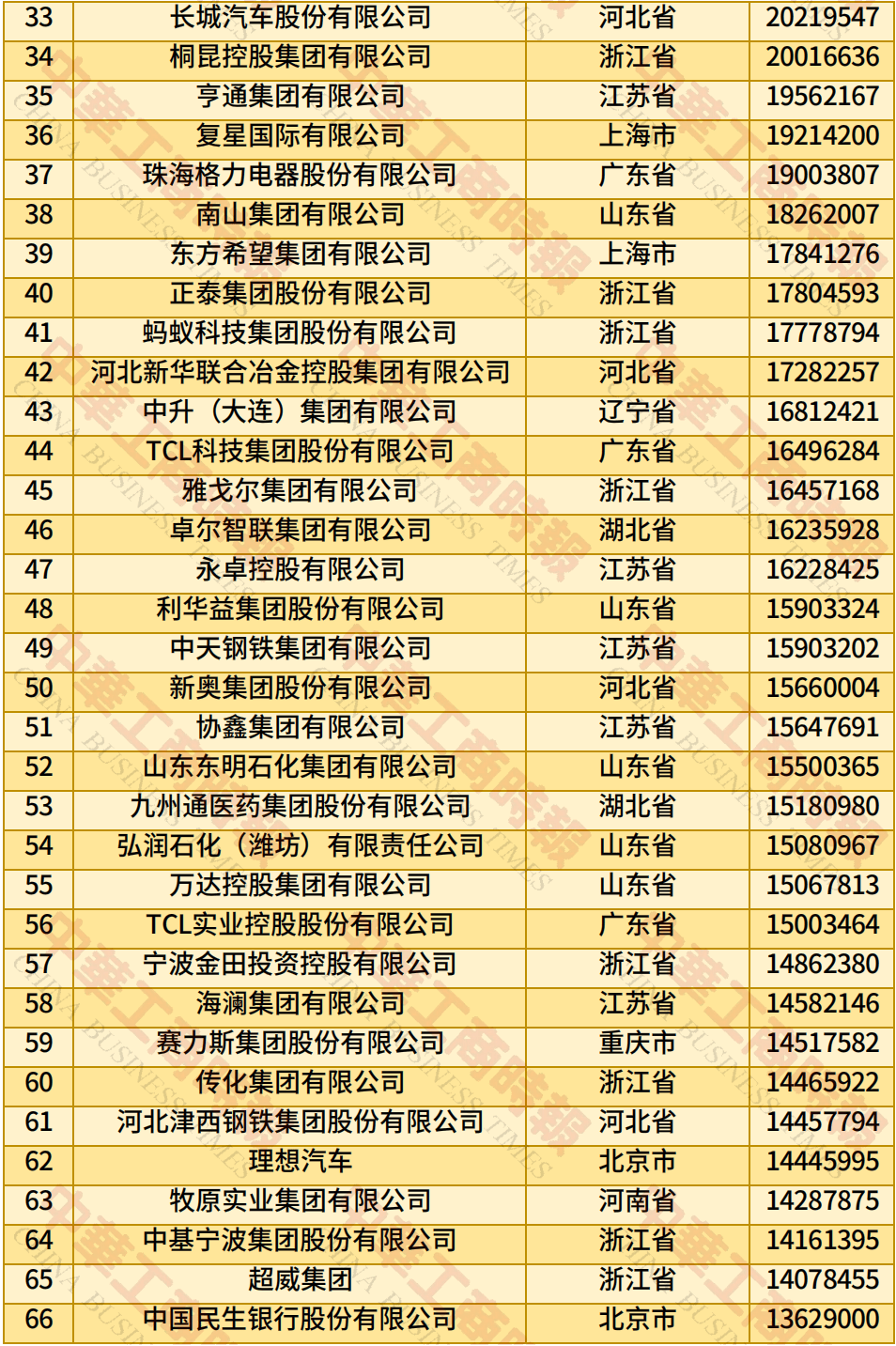 中国民营企业500强、制造业民营企业500强<strong></p>
<p>okex香港的地址</strong>，云南多家企业上榜！