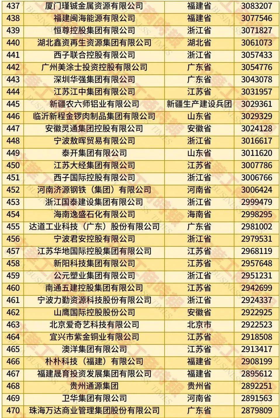 中国民营企业500强、制造业民营企业500强<strong></p>
<p>okex香港的地址</strong>，云南多家企业上榜！