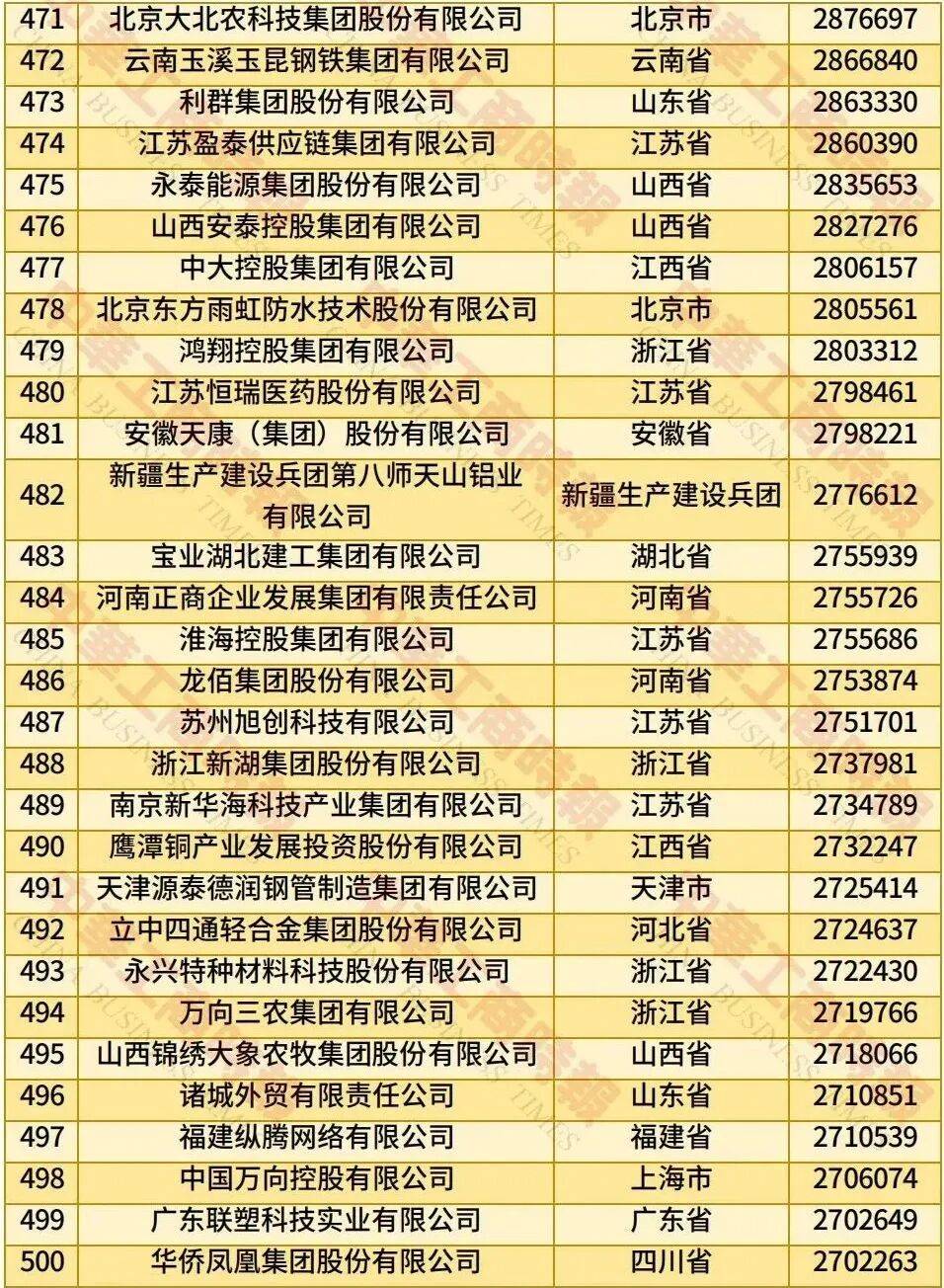 中国民营企业500强、制造业民营企业500强<strong></p>
<p>okex香港的地址</strong>，云南多家企业上榜！
