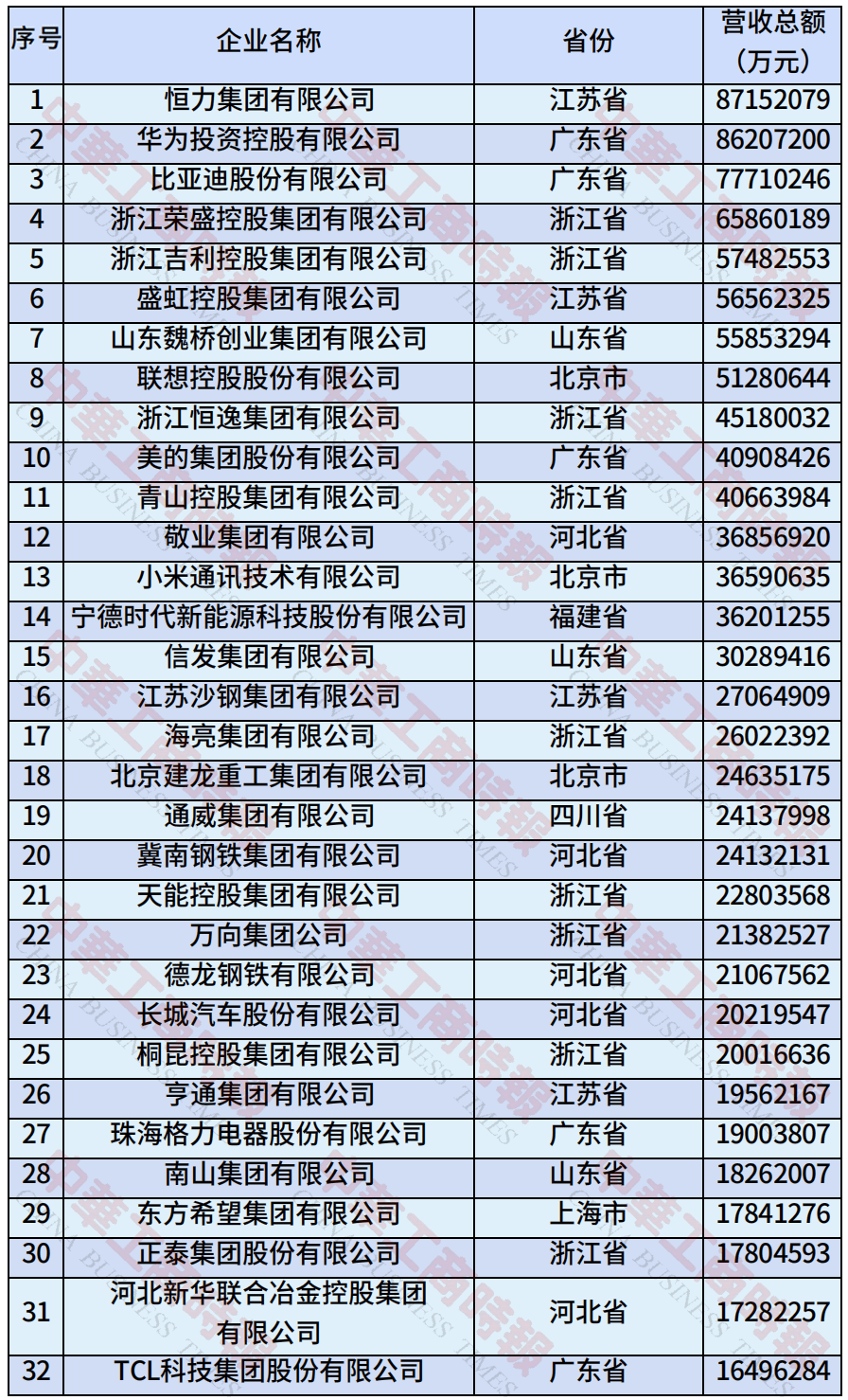中国民营企业500强、制造业民营企业500强<strong></p>
<p>okex香港的地址</strong>，云南多家企业上榜！