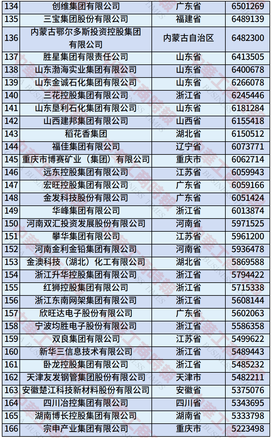 中国民营企业500强、制造业民营企业500强<strong></p>
<p>okex香港的地址</strong>，云南多家企业上榜！