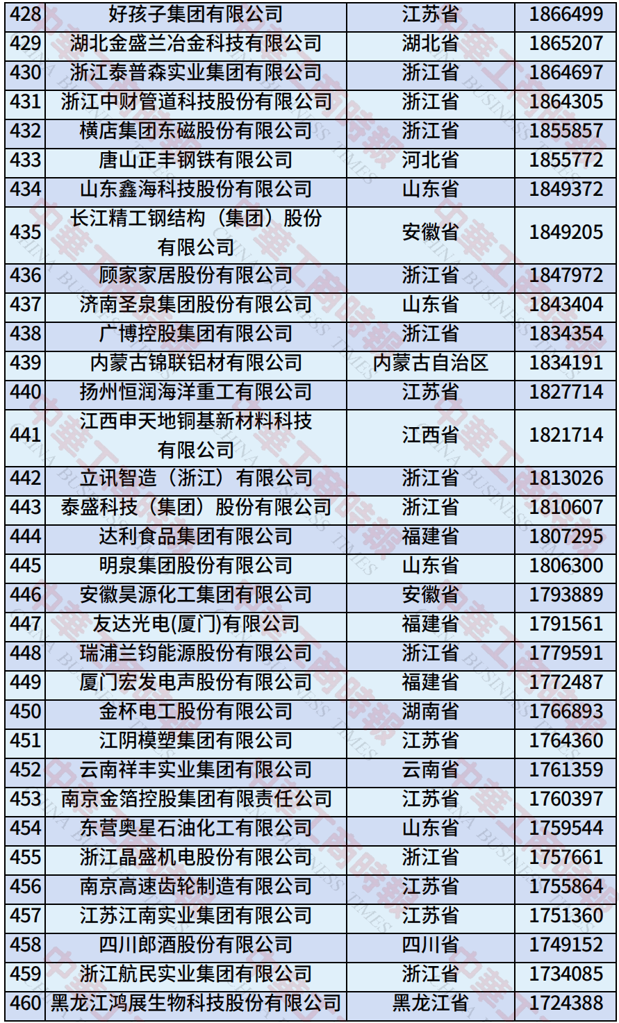 中国民营企业500强、制造业民营企业500强<strong></p>
<p>okex香港的地址</strong>，云南多家企业上榜！