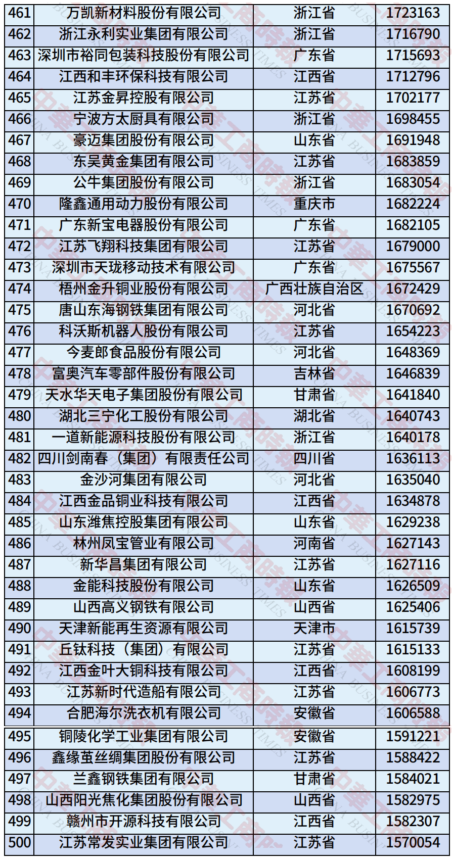 中国民营企业500强、制造业民营企业500强<strong></p>
<p>okex香港的地址</strong>，云南多家企业上榜！