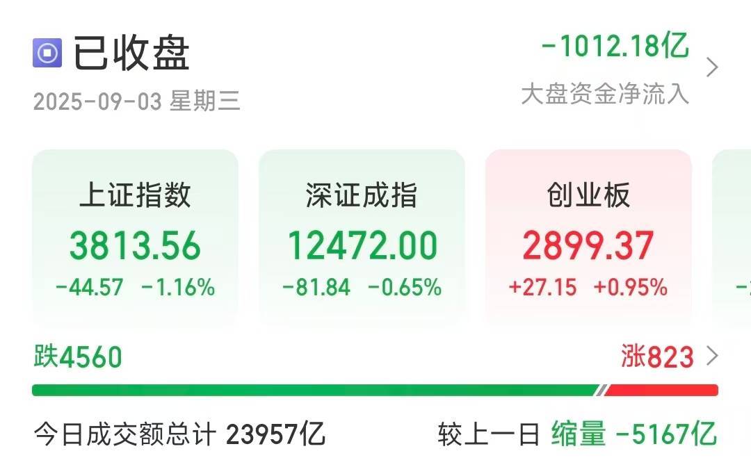 沪指缩量调整跌1.16％<strong></p>
<p>欧易充值提现</strong>，超4500只个股下跌