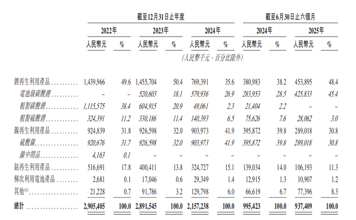 两年半累亏近10亿<strong></p>
<p>okex交易所</strong>，广东五兄弟创立的电池回收公司第三次冲击IPO
