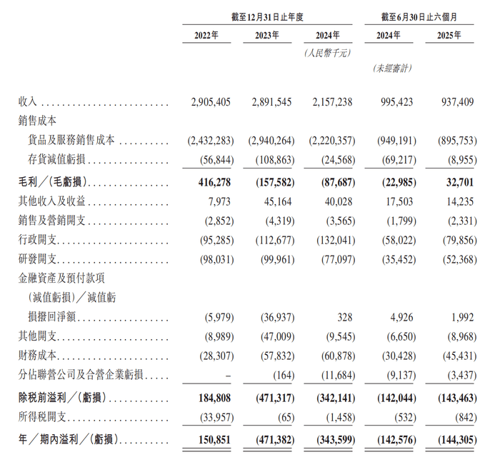 两年半累亏近10亿<strong></p>
<p>okex交易所</strong>，广东五兄弟创立的电池回收公司第三次冲击IPO