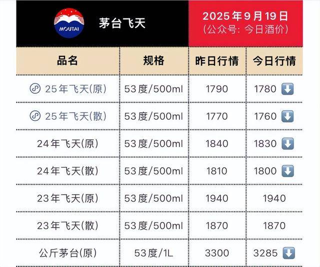 茅台批发价大面积“跳水” <strong></p>
<p>shib币</strong>！ 零售价已低至1700元/瓶