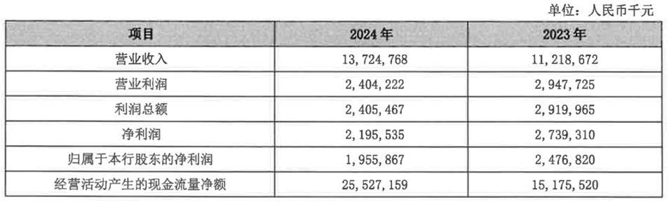 从 “河北一哥” 到“无人问津”<strong></p>
<p>okex下载</strong>，河北银行的路为何越走越窄？