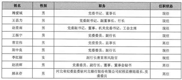 从 “河北一哥” 到“无人问津”<strong></p>
<p>okex下载</strong>，河北银行的路为何越走越窄？