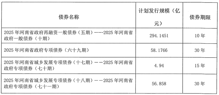 河南拟发行478.34亿元地方债<strong></p>
<p>okex官网</strong>，用于城乡发展、棚户区改造等