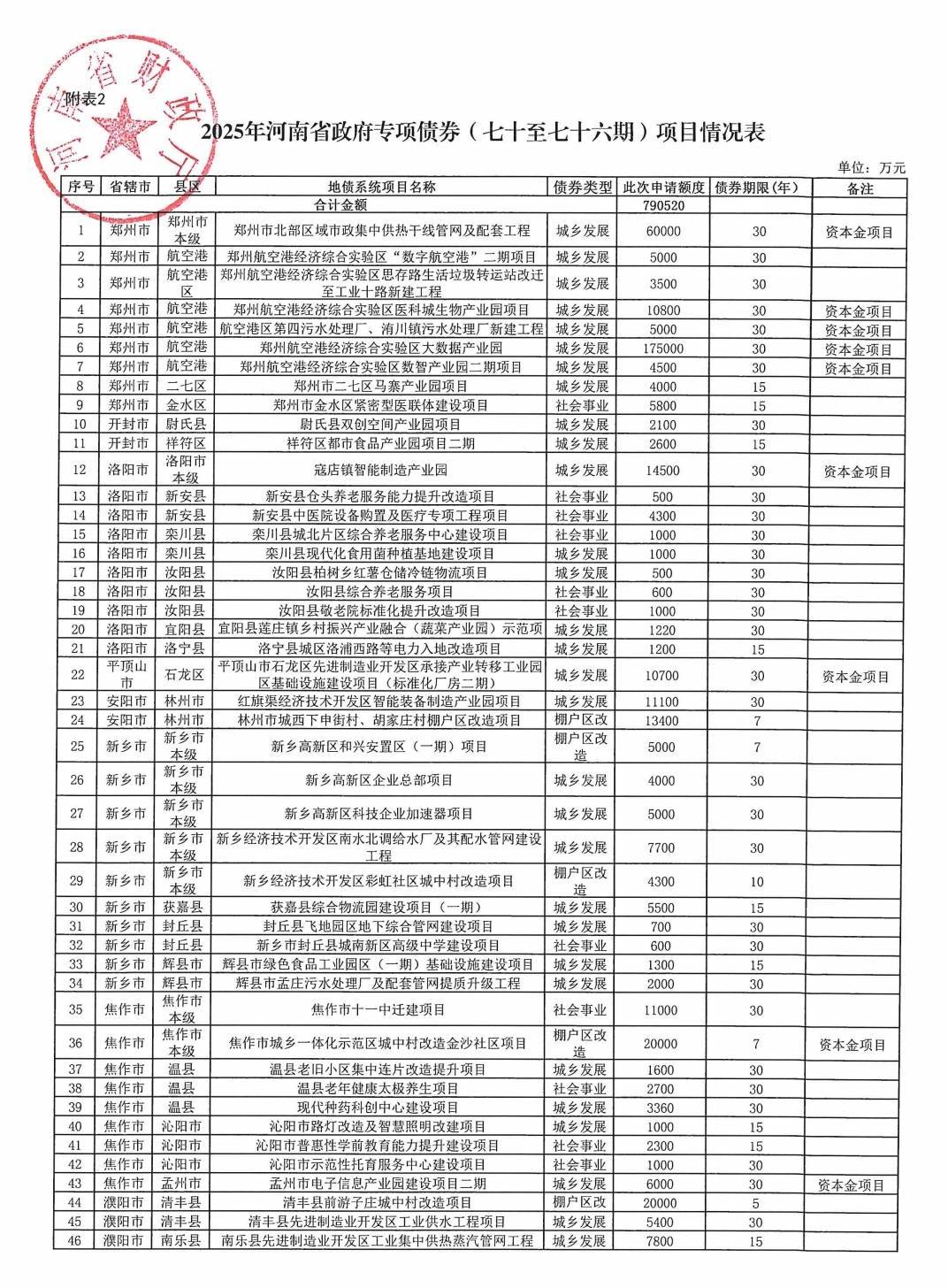 河南拟发行478.34亿元地方债<strong></p>
<p>okex官网</strong>，用于城乡发展、棚户区改造等