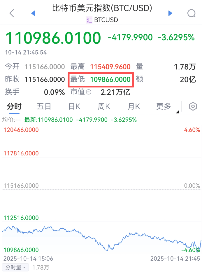 刚刚<strong></p>
<p>okex最新官方app下载</strong>，跳水！超20万人爆仓