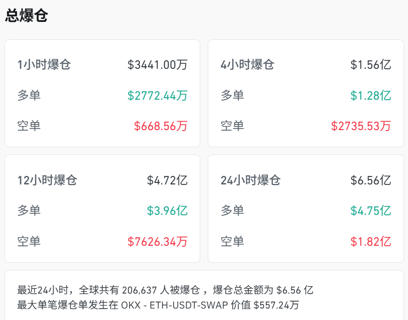 刚刚<strong></p>
<p>okex最新官方app下载</strong>，跳水！超20万人爆仓