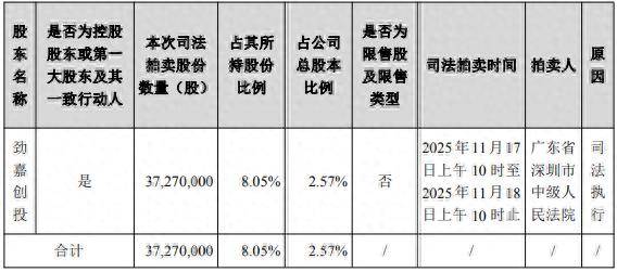 借款合同纠纷牵连<strong></p>
<p>okex登陆官网</strong>，劲嘉股份控股股东所持2.57%股份将被司法拍卖