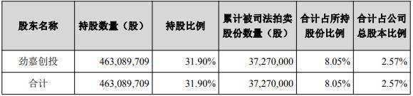 借款合同纠纷牵连<strong></p>
<p>okex登陆官网</strong>，劲嘉股份控股股东所持2.57%股份将被司法拍卖