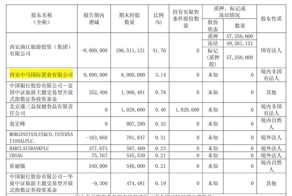 曲江文旅15亿流动负债压顶<strong></p>
<p>欧易okex注册平台</strong>，年内五次进行股份拍卖，上半年营收下滑30%