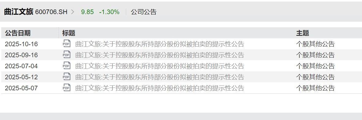 曲江文旅15亿流动负债压顶<strong></p>
<p>欧易okex注册平台</strong>，年内五次进行股份拍卖，上半年营收下滑30%